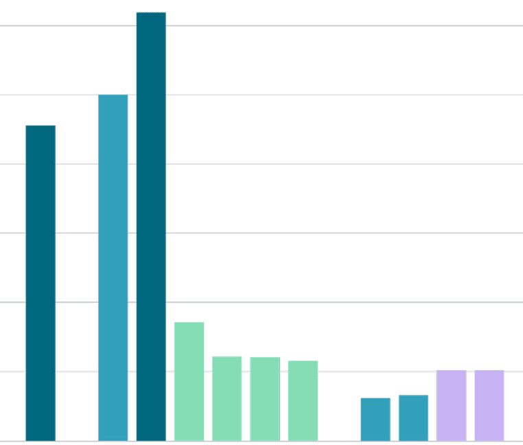 Cropped detail of a grouped bar chart's plotting area — teal, mint, navy and lavender bars of varying heights rising from a white field crossed by faint horizontal gridlines, no axes or text visible.